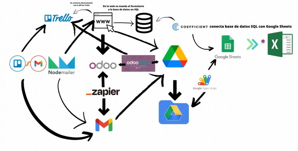 Rehubik architecture diagram: WordPress, Python, and Google Apps Script lead-routing automation